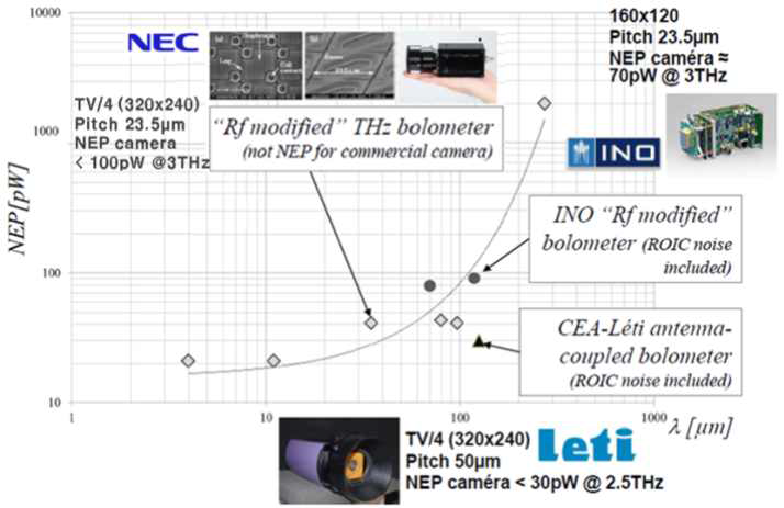 THz파 카메라 제품 개발 추이, 출처: LETI 발표자료