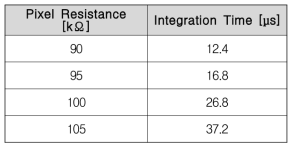 Active Pixel 저항값에 따른 적분기 충전 시간 비교