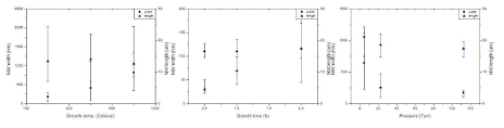 합성온도, 시간, 압력에 따른 Si 기판 위에서의 VO2 NW 성장 거동