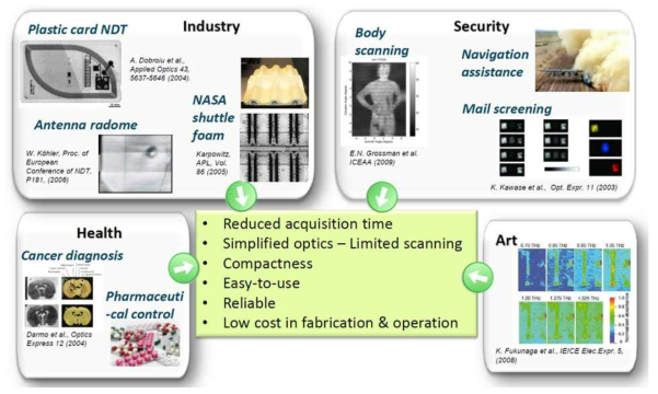 THz 카메라 적용 분야, 출처:NEC사 웹사이트