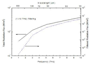 Blackbody 소스의 파장에 따른 총 방사속　및 필터링된 방사속
