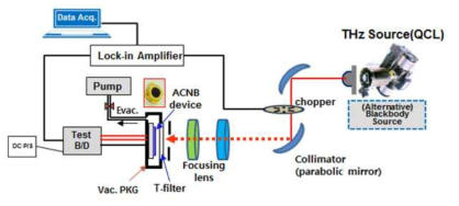 나노볼로미터 테라헤르츠 센서 평가시스템 개략도