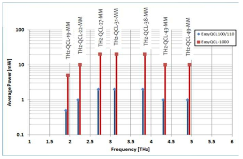 EasyQCL-1000의 주파수에 따른 평균파워