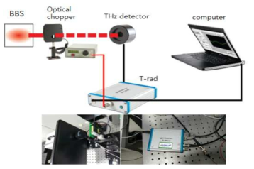 테라헤르츠 파워미터 셋업 구성도 및 사진