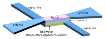 안테나 결합 볼로미터의 구조