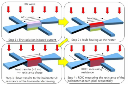 안테나 결합 볼로미터의 작동 원리