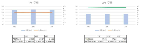 3.5톤 굴삭기 1, 2속 주행 시험 비교
