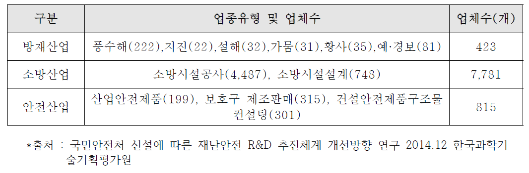 업종 유형별 업체 수