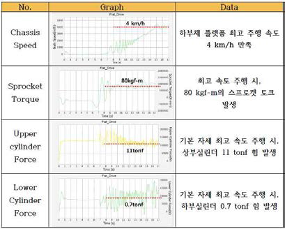 평지 최고 속도 주행 동역학해석 결과