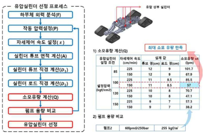 주행시스템 유압 상부 실린더 선정 프로세스 및 선정결과