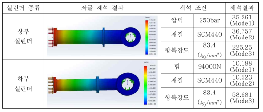 유압실린더 좌굴 해석 결과