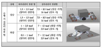 자세제어에 따른 실린더 부하 분석