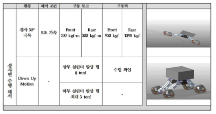 경사면 주행에 따른 유압 모터 구동 토크 분석