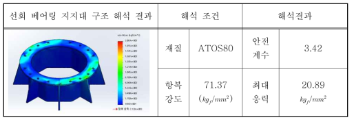 선회 베어링 지지대 구조 해석