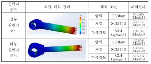 상·하부 실린더 로드 좌굴해석