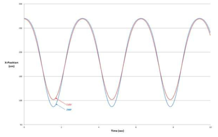 ZMP 방법을 이용하여 X축의 COM을 추정한 시뮬레이션 결과