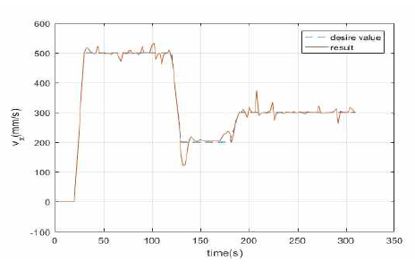 velocity of x