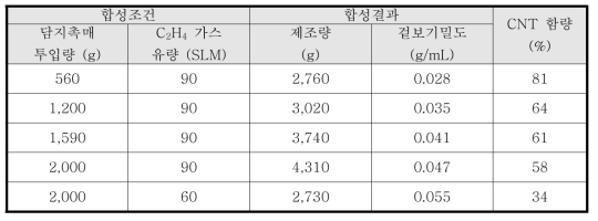 탄소나노튜브 하이브리드 필러 제조 결과