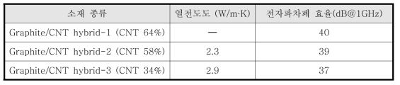 PBT/탄소나노튜브 하이브리드 필러 복합소재 평가 결과