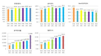 PA6 기반 인상흑연 함량별 기계적 물성 Data 비교