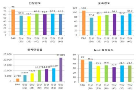 PA6 기반 인상흑연 함량별 기계적 물성 Data 비교