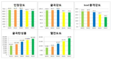 PA6 기반 팽창흑연 함량별 기계적 물성 Data 비교