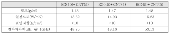PBT 기반 팽창흑연+CNT 조합 열전도도 및 전자파차폐효율