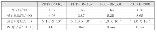 PBT 기반 BN소재의 함량별 열전도도 성능