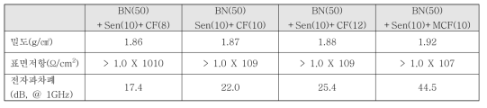 PBT 기반 CF 및 MCF 함량에 따른 전자파차폐 성능