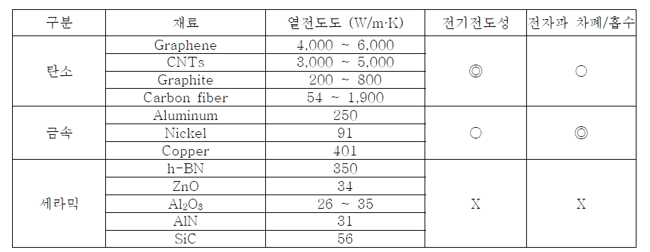 전자파 차폐/흡수/방열용 충전제 종류 및 특성 비교