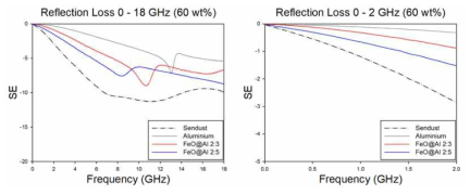 FeO@Aluminium EMI SE analysis