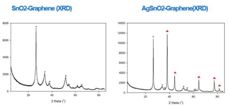 산화주석 데코레이션 그래핀 XRD