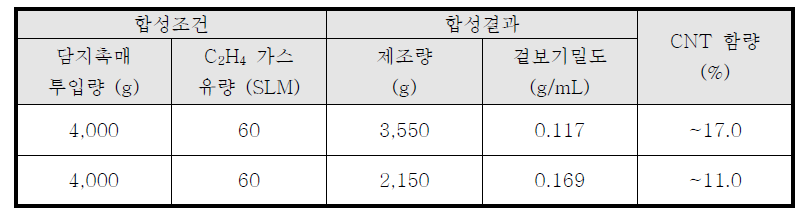 탄소나노튜브 하이브리드 필러 제조 결과