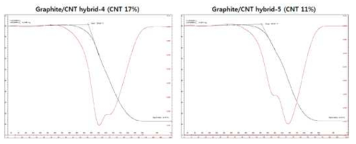 흑연/탄소나노튜브 하이브리드 필러의 TGA 분석 결과