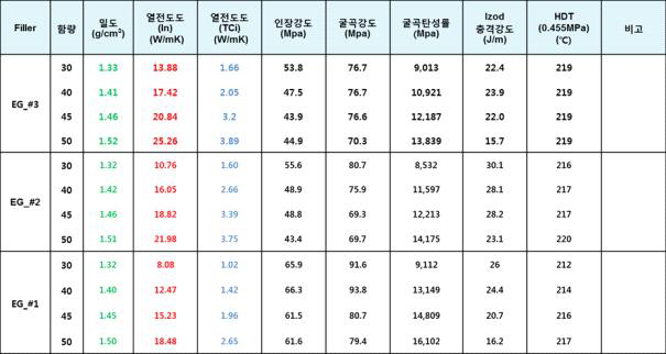 팽창흑연 3종 함량별 물성평가 결과