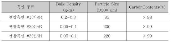 상용 팽창흑연 3종 비교분석표