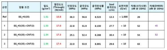 EG_#3(35) + CNT 함량별 물성평가 결과