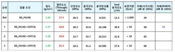 EG_#3(40) + CNT 함량별 물성평가 결과