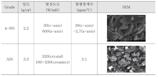 복합소재 비절연타입 4차년도 목표달성 결과