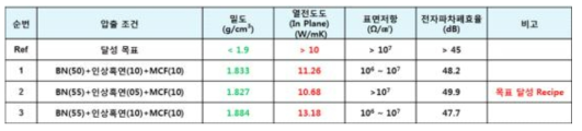 절연타입 소재(BN+인상흑연+MCF) 평가결과