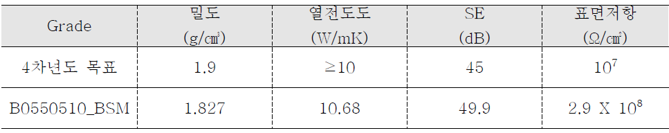 복합소재 절연타입 4차년도 목표달성 결과