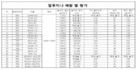 알루미나 입도배합별 제작품의 경향성 평가