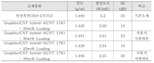 PBT/CNT-Hybrid 필러 복합소재 평가 결과