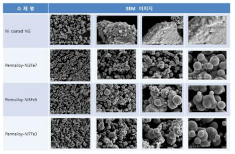 전자파 흡수 복합소재 제조를 위한 탄소 Ni coated NG 및 Permalloy의 SEM 이미지