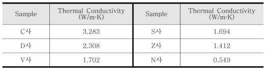 국내/외 소재의 열전도도 (Thick. : 2.94mm)