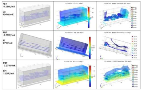 PBT 수지 및 판상 Cu, Al 필러에 대한 열해석 전산모사