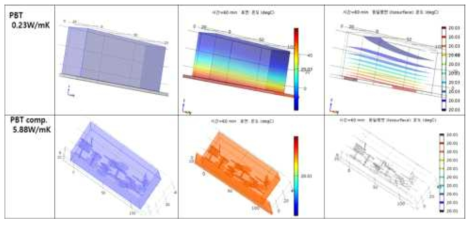 PBT수지 및 구형/판상 혼합 Cu, Al 필러 열해석 전산모사