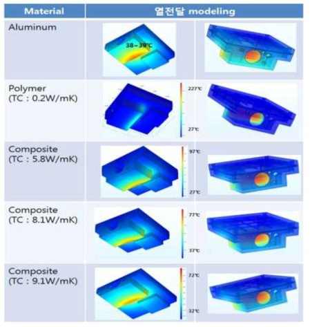 복합소재 열전도도에 따른 LKAS 카메라 하우징의 표면 온도