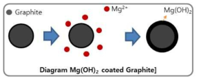 Mg(OH)2 coated Graphite 모식도