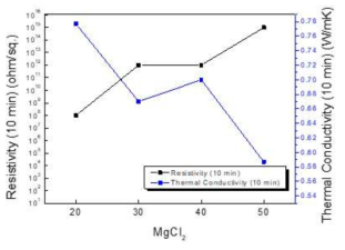 Mg(OH)2 coated Graphite Resistivity and Thermal Conductivity